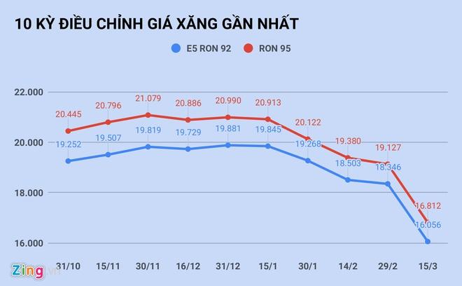 Giá xăng giảm xuống dưới 12.000 đồng/lít vào ngày mai?-1