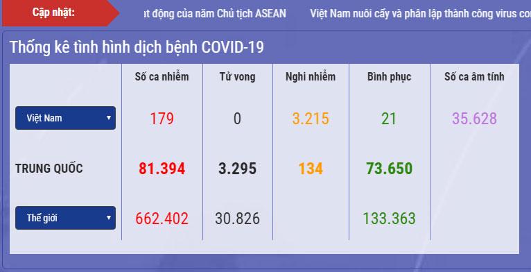 Dịch Covid-19 ngày 29/3 ở Việt Nam: 7 ca sẽ xuất viện, nghi nhiễm 3.215, cách ly 75.085-1