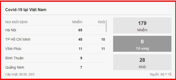 Dịch Covid-19 ngày 29/3 ở Việt Nam: 7 ca sẽ xuất viện, nghi nhiễm 3.215, cách ly 75.085-2