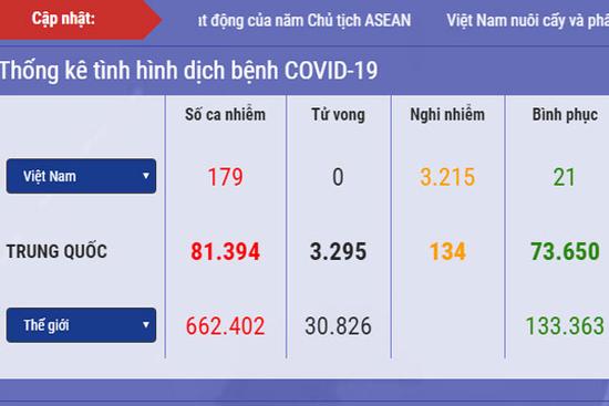 Dịch Covid-19 ngày 29/3 ở Việt Nam: 7 ca sẽ xuất viện, nghi nhiễm 3.215, cách ly 75.085