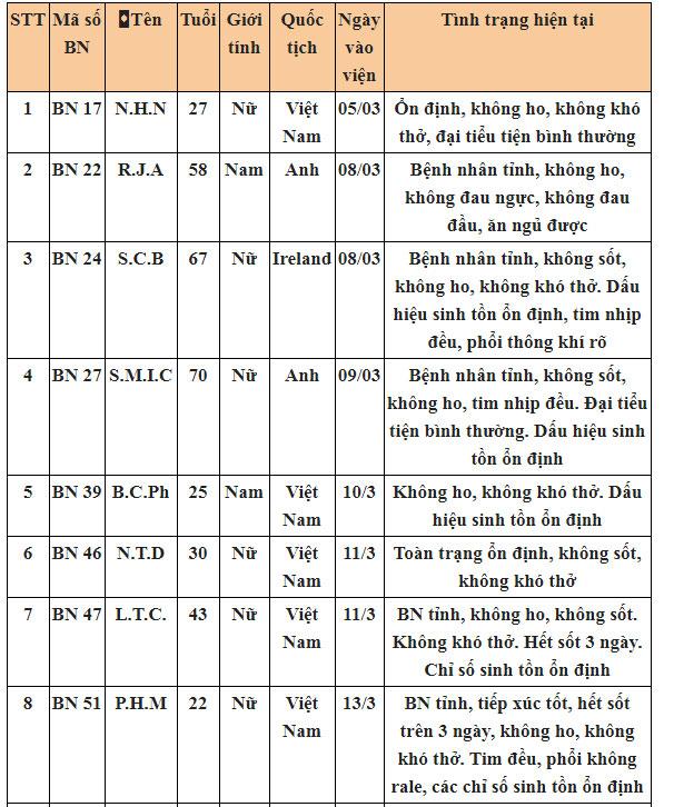 Bệnh nhân số 17 N.H.N và 26 ca nhiễm Covid-19 đã khỏi bệnh, được đưa về tuyến cơ sở theo dõi thêm-6