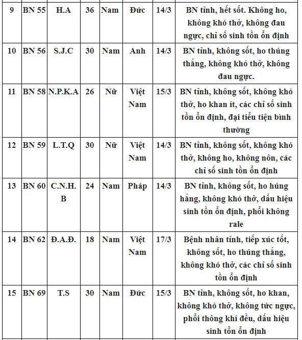 Bệnh nhân số 17 N.H.N và 26 ca nhiễm Covid-19 đã khỏi bệnh, được đưa về tuyến cơ sở theo dõi thêm-7