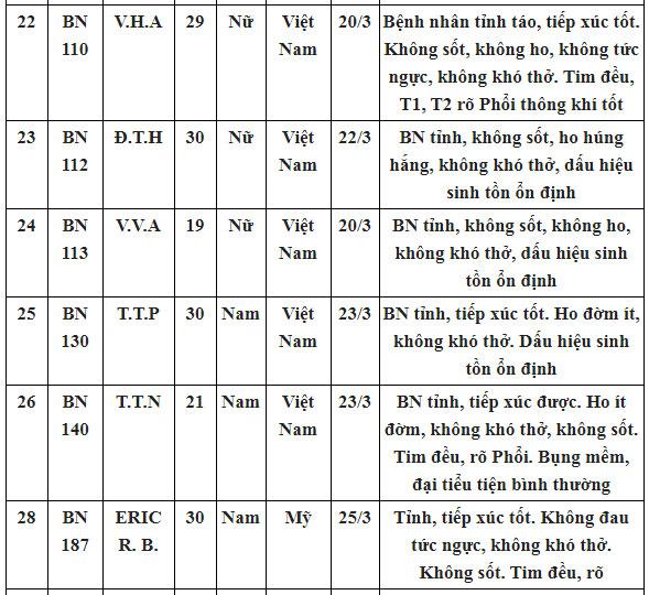 Bệnh nhân số 17 N.H.N và 26 ca nhiễm Covid-19 đã khỏi bệnh, được đưa về tuyến cơ sở theo dõi thêm-9