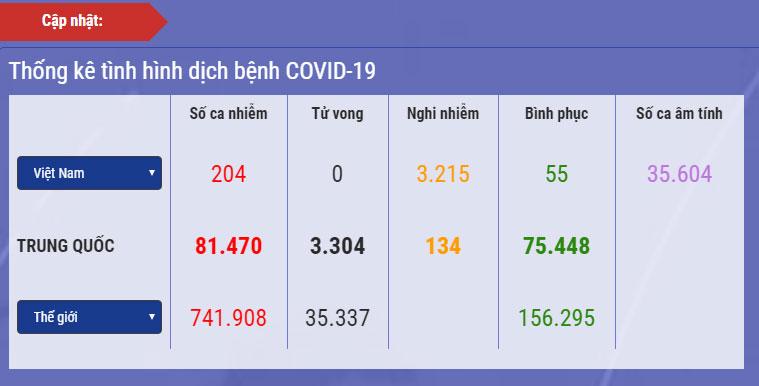 Dịch Covid-19 ngày 31/3: VN có 204 ca, Hà Nội nhiều nhất với 85 người, 3.215 trường hợp nghi nhiễm-1