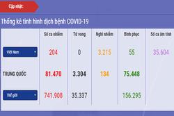 Dịch Covid-19 ngày 31/3: VN có 204 ca, Hà Nội nhiều nhất với 85 người, 3.215 trường hợp nghi nhiễm