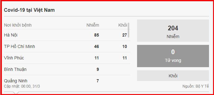 Dịch Covid-19 ngày 31/3: VN có 204 ca, Hà Nội nhiều nhất với 85 người, 3.215 trường hợp nghi nhiễm-2