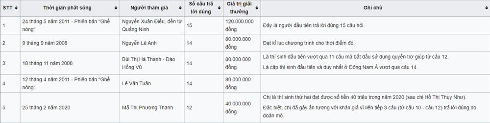Suốt 15 năm Ai là triệu phú, ai là người chơi được nhiều tiền thưởng nhất?-2