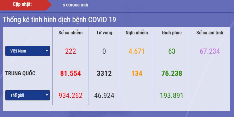 Diễn biến dịch Covid-19 ở Việt Nam: Số nghi nhiễm vượt lên 4.671, phải cách ly gần 80.000 người-1