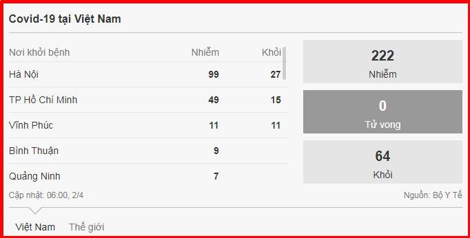 Diễn biến dịch Covid-19 ở Việt Nam: Số nghi nhiễm vượt lên 4.671, phải cách ly gần 80.000 người-2