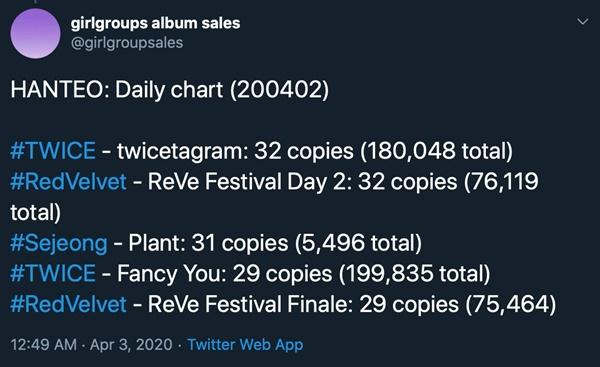 Tiểu Kim Taeyeon solo trong ê chề: Lượng album bán ra còn thua cả sản phẩm đã ra mắt 1 năm của Twice, Black Pink-6