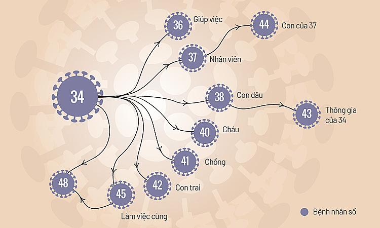 7 người trong gia đình bệnh nhân số 34 siêu lây nhiễm Covid-19 và 3 người khác đã hoàn toàn khỏi bệnh-1