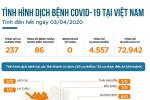 INFOGRAPHIC: Toàn cảnh dịch Covid-19 tại Việt Nam tính đến hết ngày 3/4, hơn 36% bệnh nhân đã khỏi bệnh