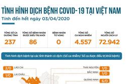 INFOGRAPHIC: Toàn cảnh dịch Covid-19 tại Việt Nam tính đến hết ngày 3/4, hơn 36% bệnh nhân đã khỏi bệnh