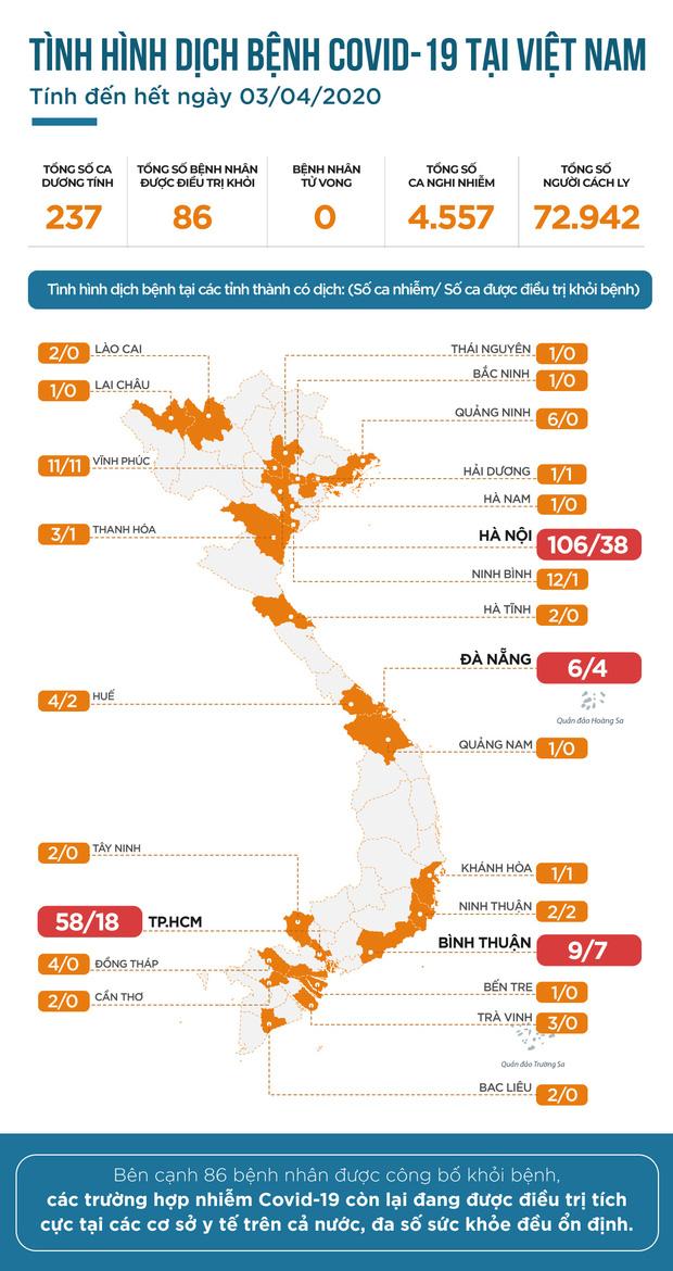 INFOGRAPHIC: Toàn cảnh dịch Covid-19 tại Việt Nam tính đến hết ngày 3/4, hơn 36% bệnh nhân đã khỏi bệnh-1