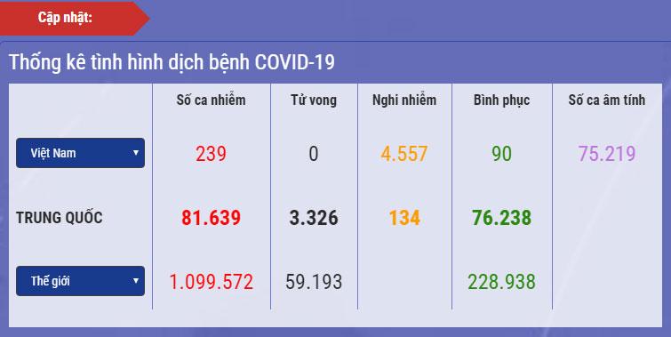 Dịch Covid-19 ngày 4/4: Việt Nam giảm gần 1.000 ca nghi nhiễm, 90 ca khỏi bệnh, 73.925 người đang cách ly-1