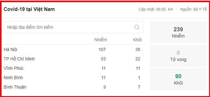 Dịch Covid-19 ngày 4/4: Việt Nam giảm gần 1.000 ca nghi nhiễm, 90 ca khỏi bệnh, 73.925 người đang cách ly-2