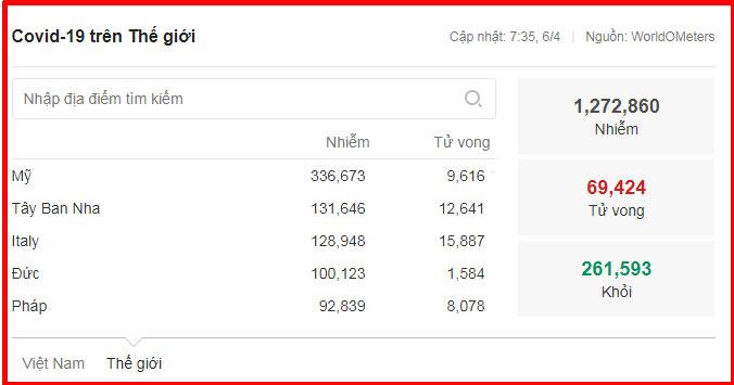 Dịch Covid-19 ở Việt Nam: Số ca nghi nhiễm giảm thêm gần 600, số phải cách ly chỉ còn 67.273 người-3