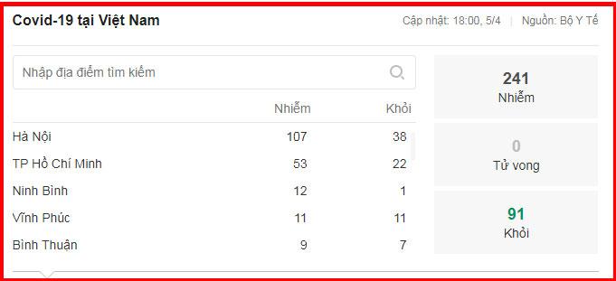 Dịch Covid-19 ở Việt Nam: Số ca nghi nhiễm giảm thêm gần 600, số phải cách ly chỉ còn 67.273 người-2