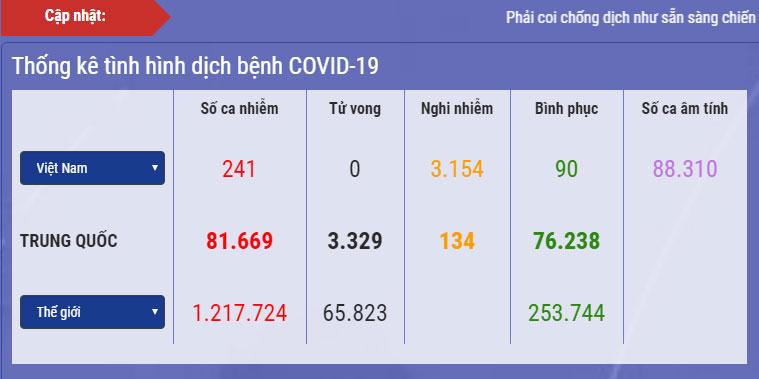 Dịch Covid-19 ở Việt Nam: Số ca nghi nhiễm giảm thêm gần 600, số phải cách ly chỉ còn 67.273 người-1