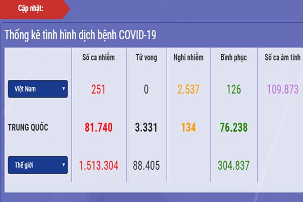 Dịch Covid-19 ở Việt Nam: Nghi nhiễm giảm 200 ca, cả nước còn hơn 77.000 người cách ly-1