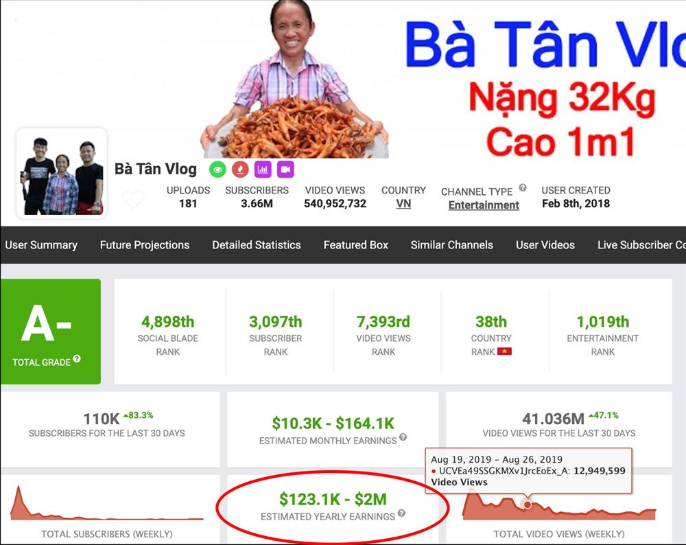 Cả nhà làm Youtuber, choáng ngợp trước thu nhập tiền tỷ của con trai cả bà Tân Vlog-3