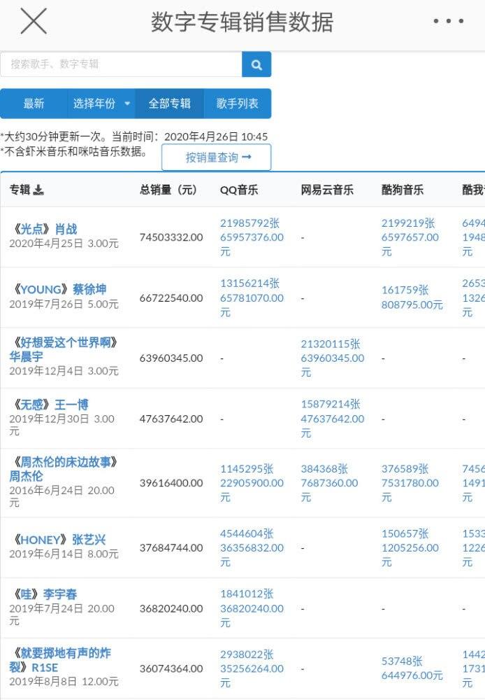 Doanh thu bài hát mới lập kỷ lục thế nhưng phía Tiêu Chiến lại phát hoảng vì điều này?-2