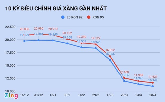 Giá xăng giảm xuống dưới 11.000 đồng/lít-2