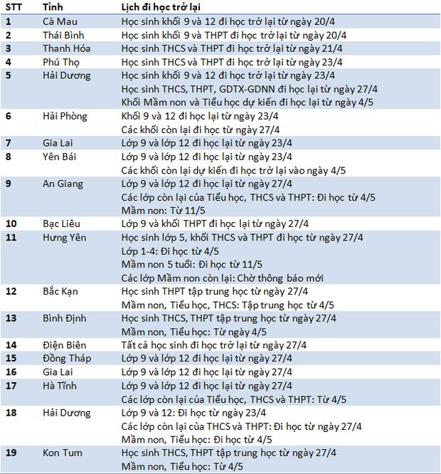 55 tỉnh thành chốt thời gian đi học trở lại, nơi muộn nhất là 18/5-1