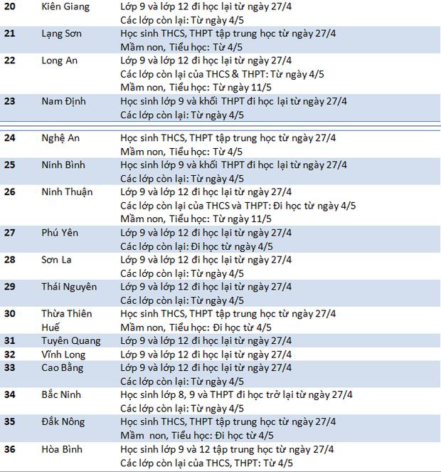 55 tỉnh thành chốt thời gian đi học trở lại, nơi muộn nhất là 18/5-2