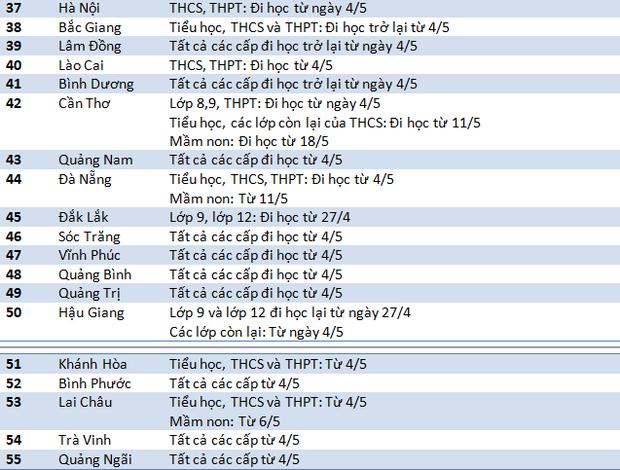 55 tỉnh thành chốt thời gian đi học trở lại, nơi muộn nhất là 18/5-3