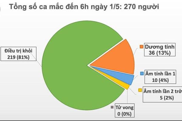 Sáng 1/5, Việt Nam không có ca mắc COVID-19 mới-1