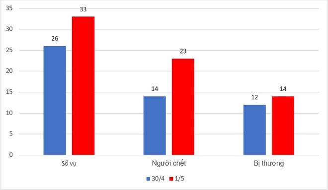 23 người chết vì tai nạn trong ngày nghỉ lễ thứ hai-1