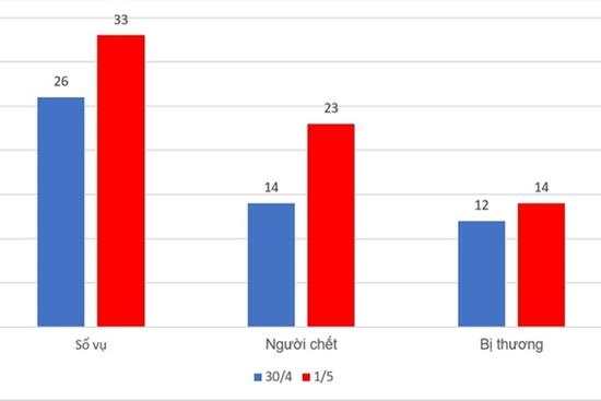 23 người chết vì tai nạn trong ngày nghỉ lễ thứ hai