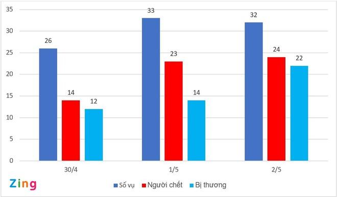 61 người chết vì tai nạn giao thông trong 3 ngày nghỉ lễ-1