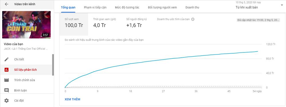 MV solo của Jack cán mốc 100 triệu view nhưng vẫn thua thành tích cũ khi còn kết hợp với K-ICM-1