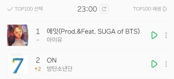 eight của IU - Suga đứng đầu nhiều BXH, phá kỷ lục BTS trong 1 giờ: Knet nói gì?-8