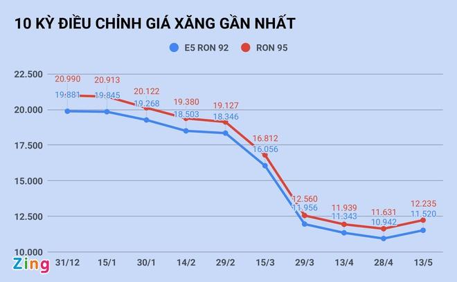 Giá xăng tăng hơn 1.000 đồng/lít vào ngày mai?-1