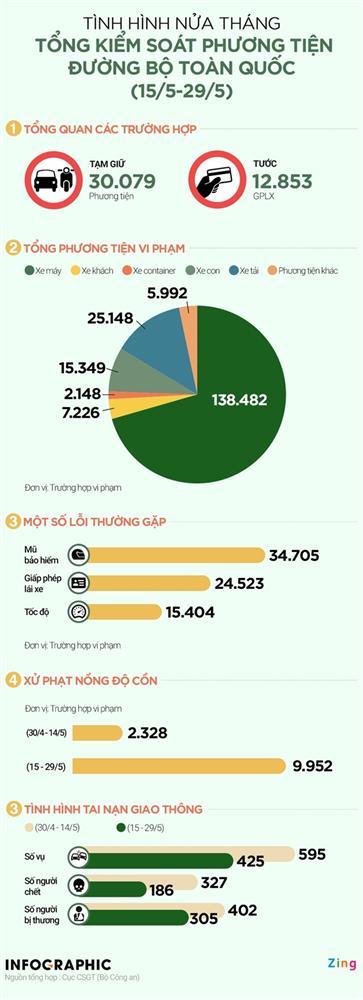 Phạt gần 10.000 lượt tài xế uống rượu bia trong 15 ngày-1