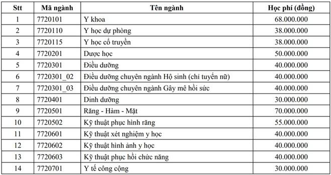 ĐH Y Dược TP.HCM lý giải tăng học phí từ 13 lên 70 triệu/năm-1