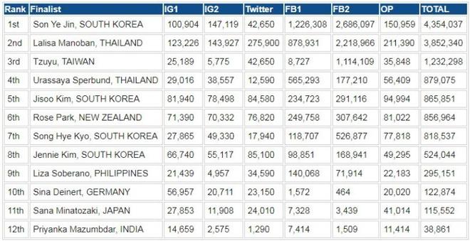 Dân mạng nực cười khi Son Ye Jin được bình chọn đẹp nhất thế giới-2