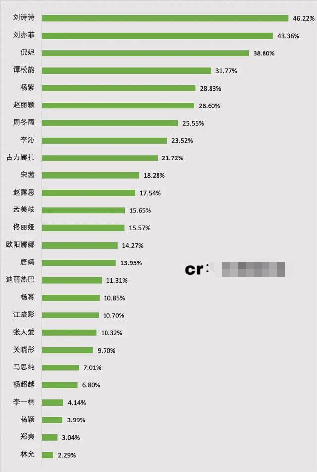 Những mỹ nhân Hoa ngữ được lòng người qua đường nhất: Dương Mịch và Địch Lệ Nhiệt Ba thất thế-1