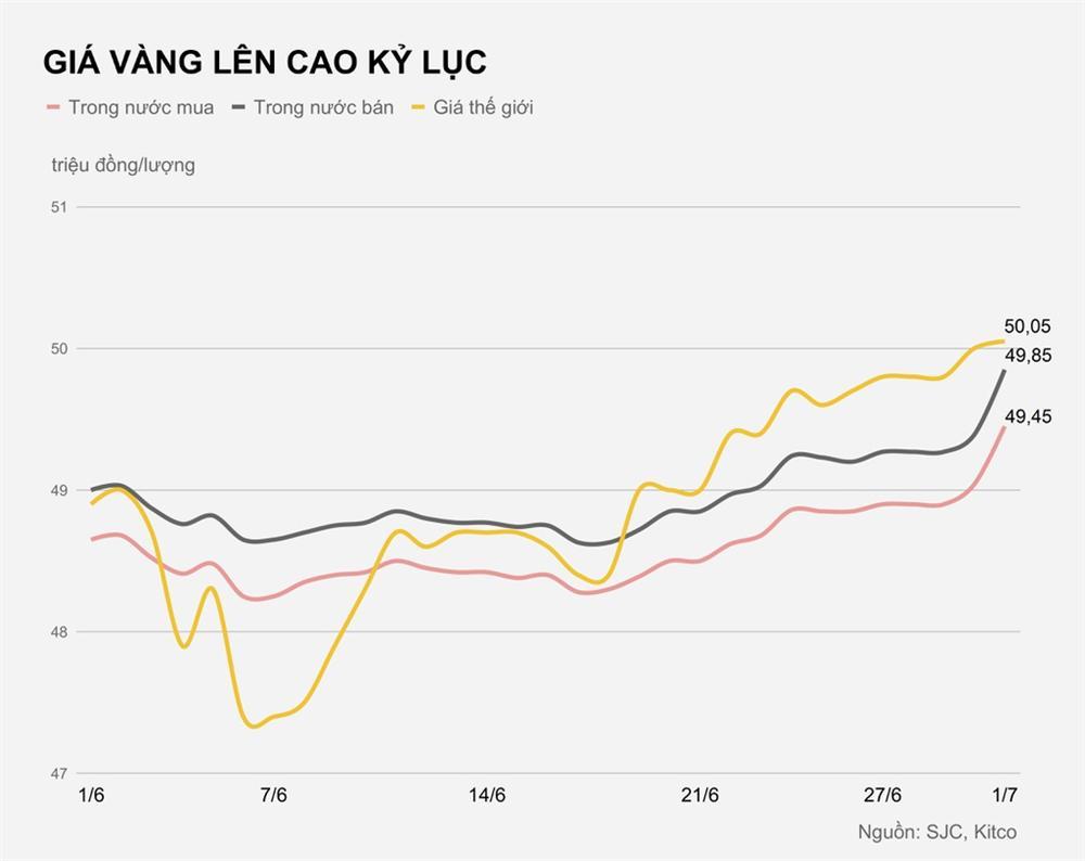 Vàng trong nước vọt lên gần 50 triệu/lượng, cao nhất lịch sử-2