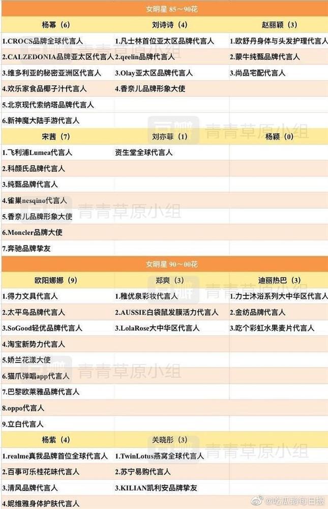 BXH nữ minh tinh Hoa Ngữ thế hệ sau 90 được thương hiệu yêu thích nhất: Bất ngờ với vị trí dẫn đầu-1