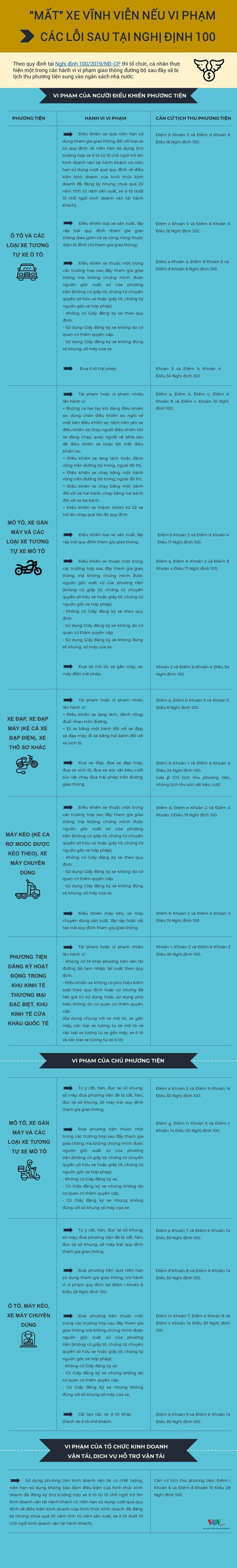 Tịch thu phương tiện vĩnh viễn khi vi phạm các lỗi sau tại Nghị định 100-1