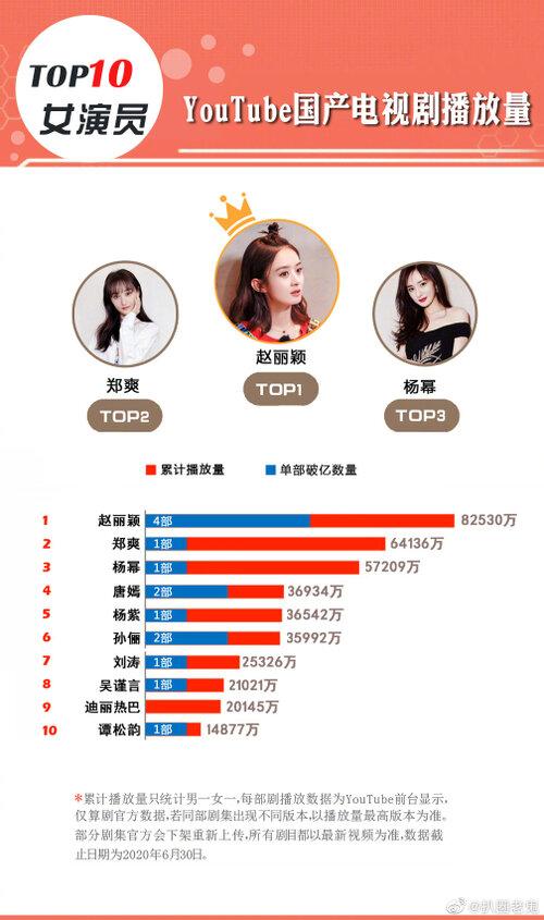 Top 10 Nữ diễn viên Trung Quốc sở hữu phim có lượt xem cao nhất Youtube: Triệu Lệ Dĩnh trở thành Bà hoàng, Trịnh Sảng vượt hạng Dương Mịch-1