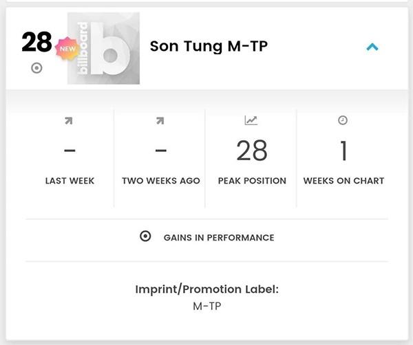 Sơn Tùng MTP trở thành nghệ sĩ Việt Nam đầu tiên ghi tên mình vào Billboard Social 50-1