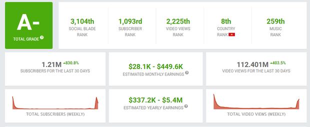 Kênh YouTube của Sơn Tùng M-TP: Trong 1 tháng qua tăng 1,2 triệu lượt theo dõi và thu về đến 10,4 tỉ đồng nhờ hiệu ứng MV mới?-3