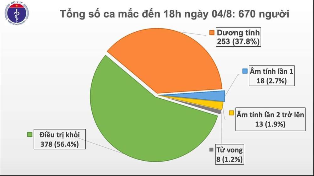 Thêm 18 ca mới dương tính COVID-19, có 17 ca liên quan đến BV Đà Nẵng-1