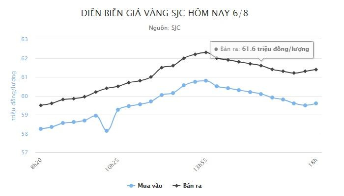 Vì sao vàng miếng vượt 62 triệu đồng?-1