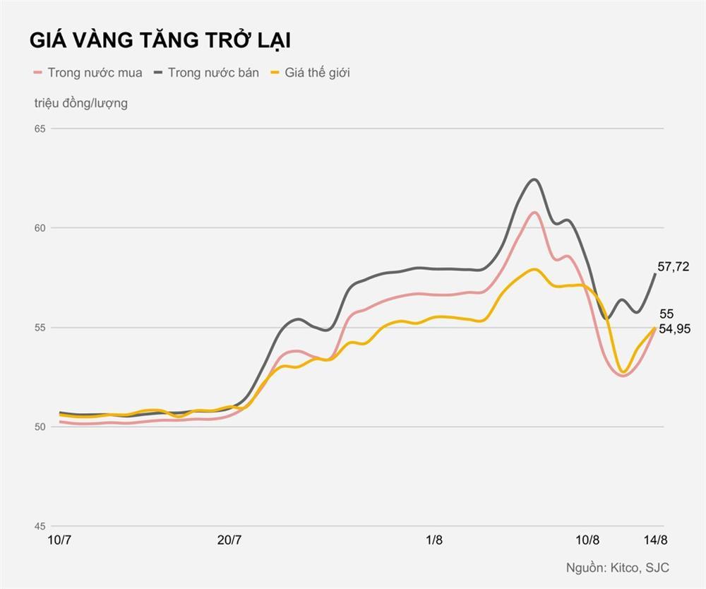 Giá vàng 14/8: Hồi phục mạnh mẽ, tăng 2 triệu đồng/lượng chỉ qua 1 đêm-2